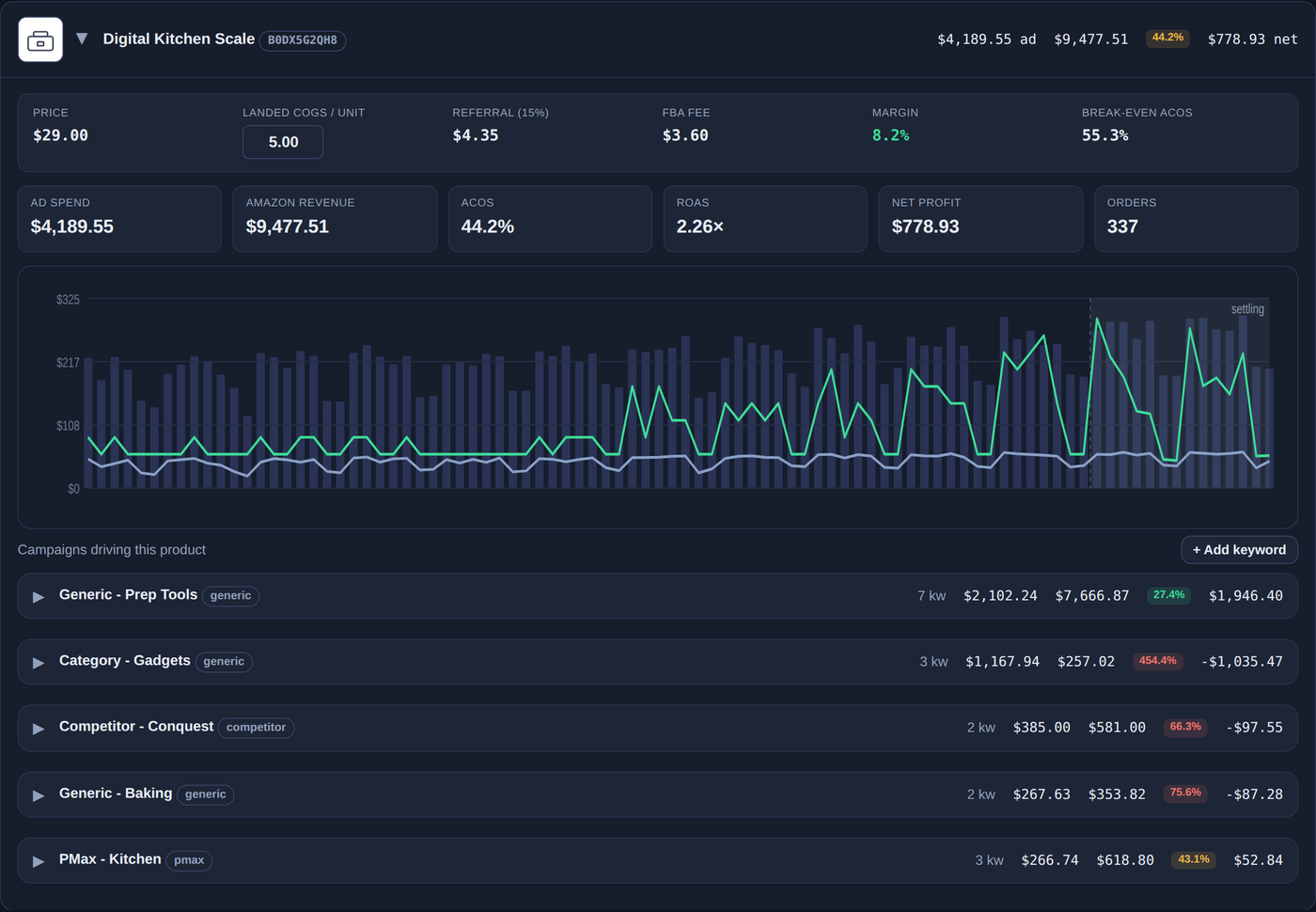 Product view showing price, landed cost of goods, referral fee, FBA fee, margin, break-even ACOS, and the campaigns driving that product