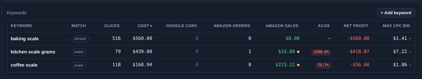 Keyword table showing clicks, cost, zero Google conversions, Amazon orders, Amazon sales, ACOS and net profit per keyword